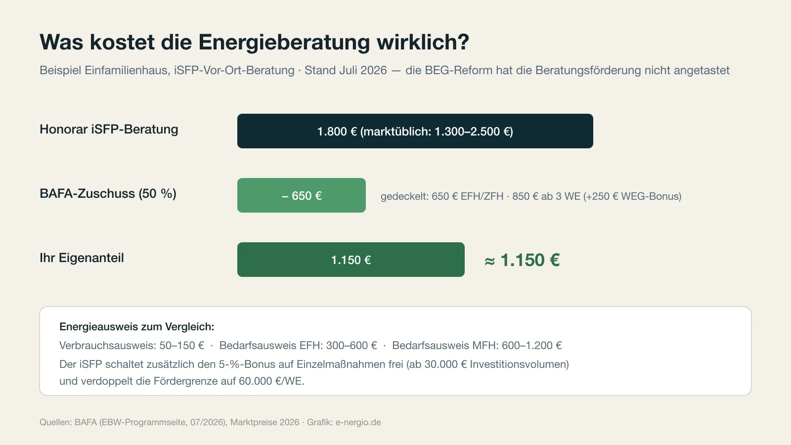 Infografik: Honorar 1.800 Euro minus 650 Euro BAFA-Zuschuss ergibt 1.150 Euro Eigenanteil für die iSFP-Beratung im Einfamilienhaus