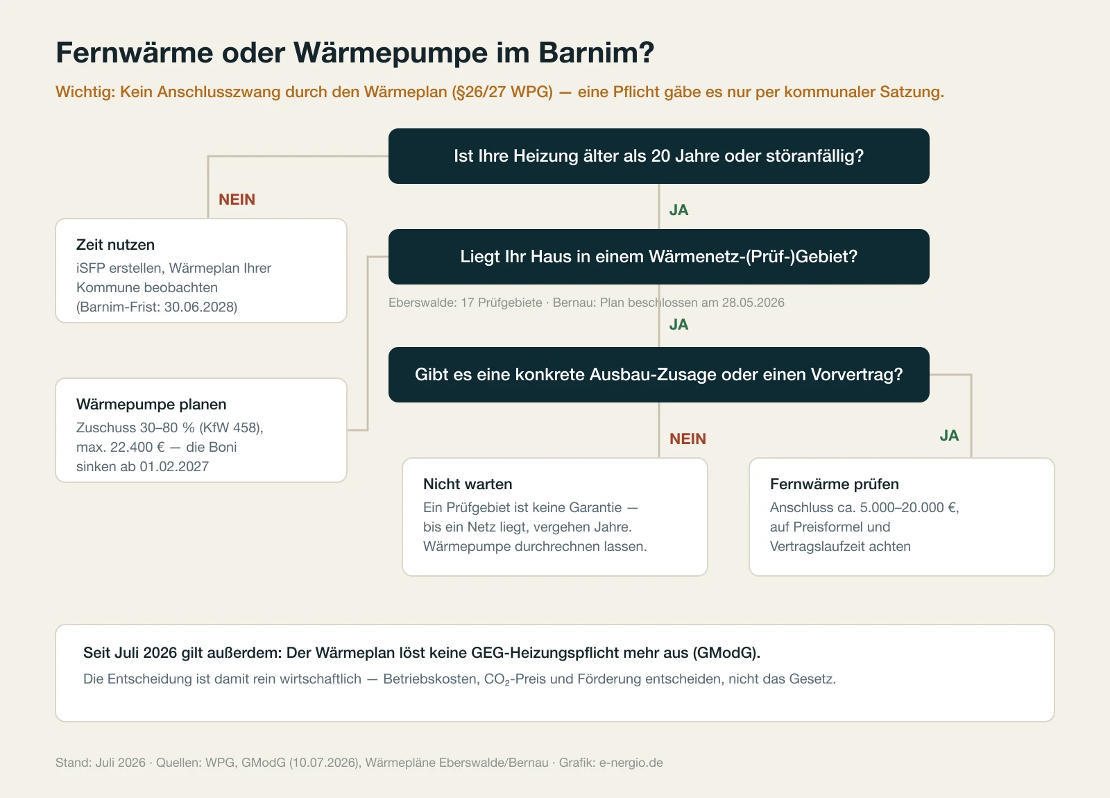 Entscheidungsbaum: Fernwärme oder Wärmepumpe im Barnim — drei Fragen zu Heizungsalter, Prüfgebiet und Ausbau-Zusage