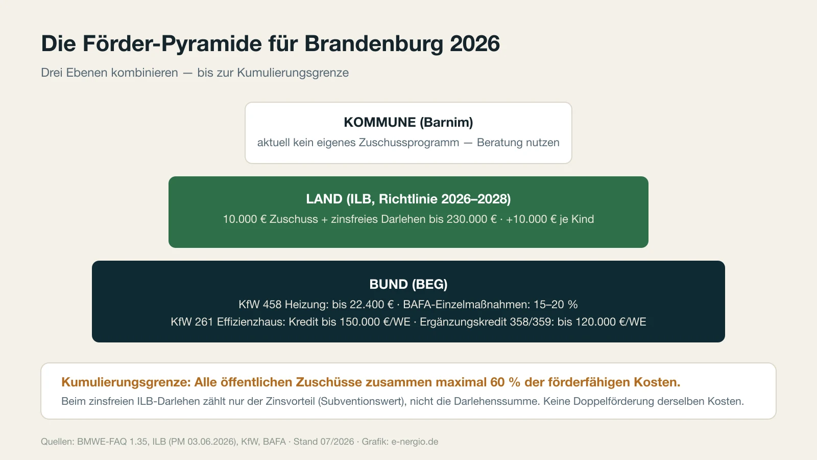 Infografik Förder-Pyramide: Bund (BEG mit KfW 458 und BAFA), Land (ILB-Richtlinie 2026–2028), Kommune (Barnim aktuell ohne Programm) — mit 60-Prozent-Kumulierungsgrenze