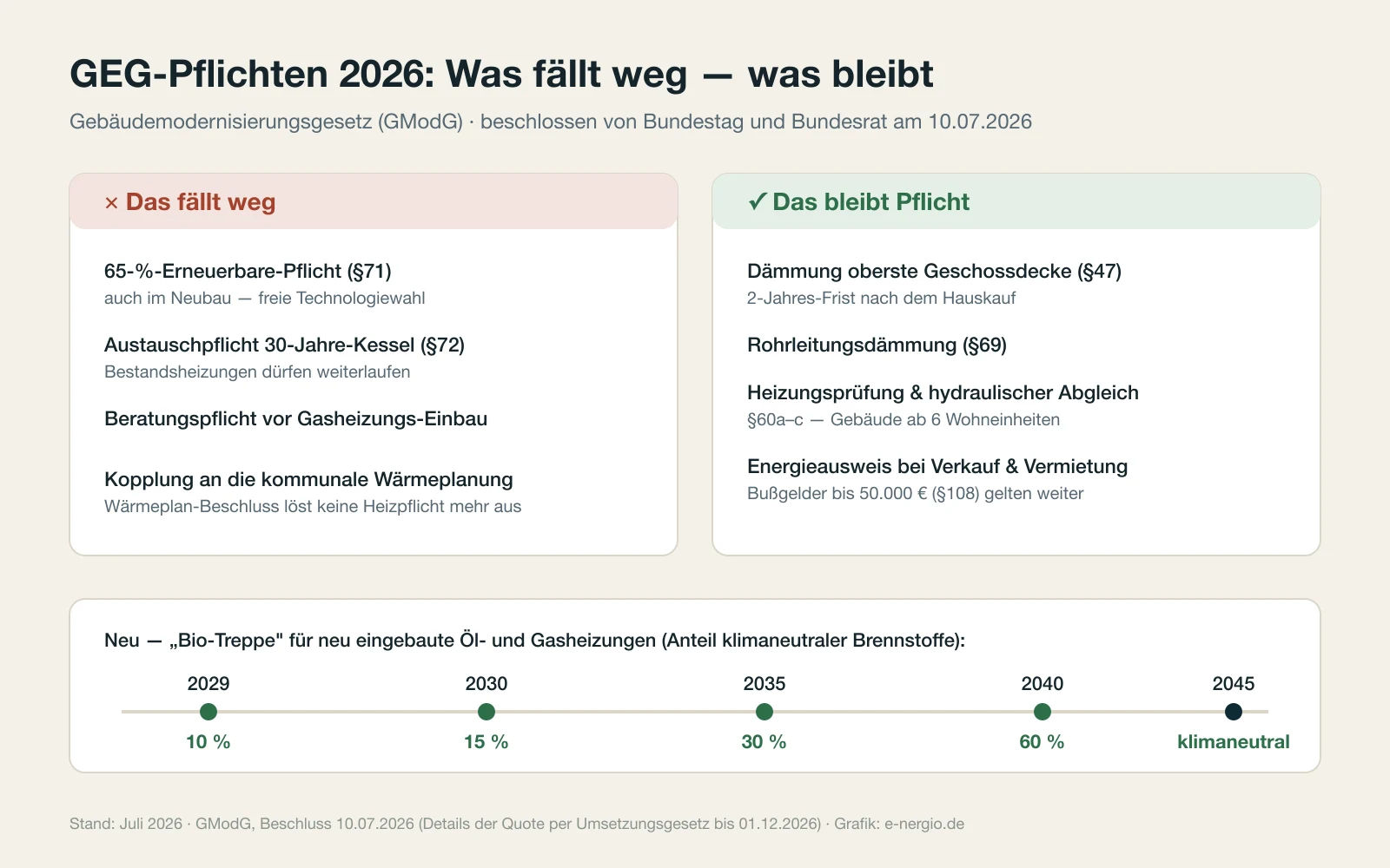 Infografik: GEG-Pflichten 2026 — was mit dem GModG wegfällt und was Pflicht bleibt, inklusive Bio-Treppe für neue Öl- und Gasheizungen