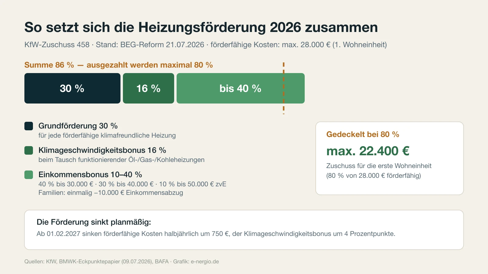 Infografik: Zusammensetzung der Heizungsförderung 2026 — 30 % Grundförderung, 16 % Klimageschwindigkeitsbonus, bis 40 % Einkommensbonus, gedeckelt bei 80 % bzw. 22.400 Euro