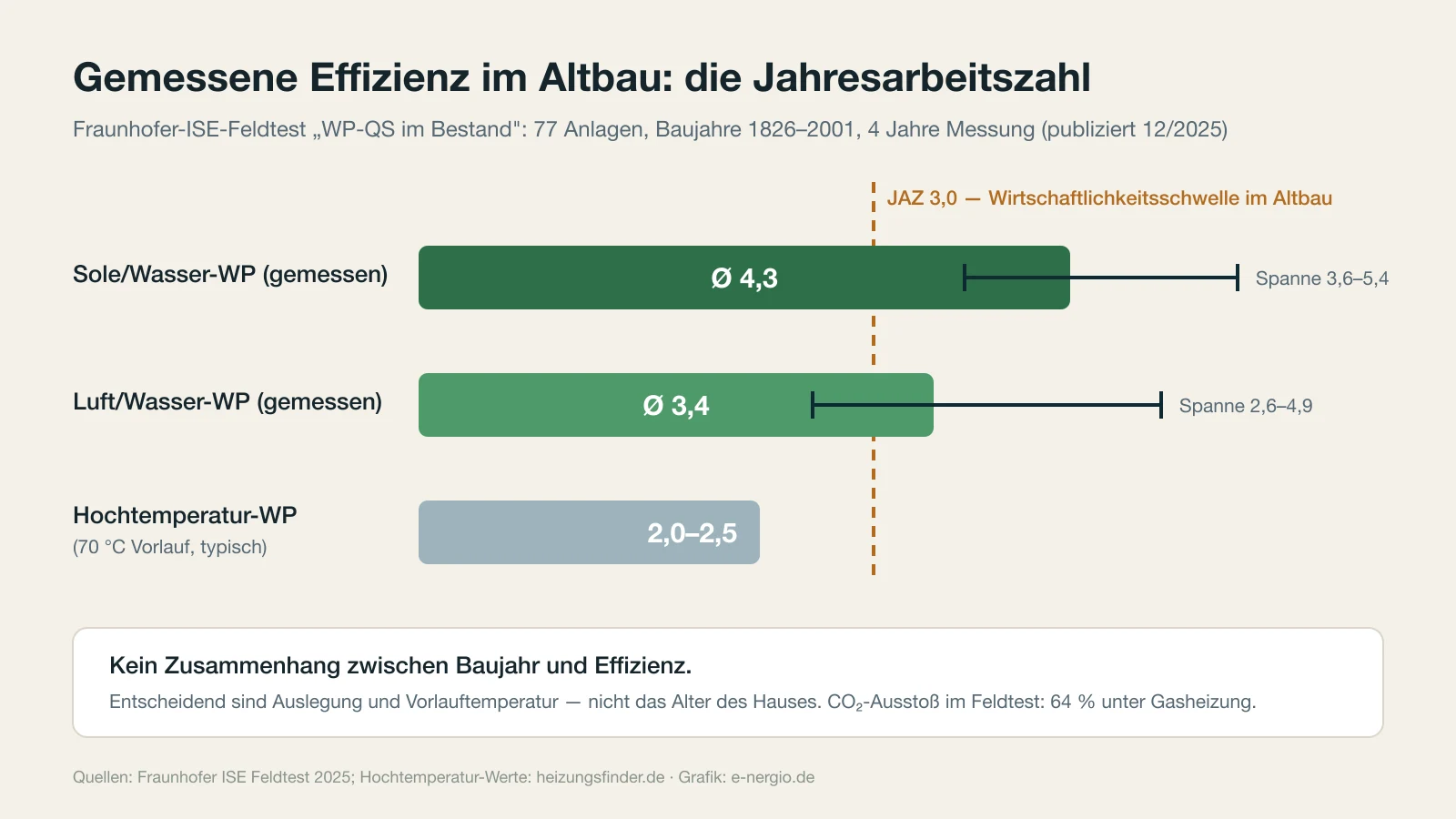 Balkendiagramm: gemessene Jahresarbeitszahlen im Altbau — Sole-Wasser Ø 4,3, Luft-Wasser Ø 3,4, Hochtemperatur-Wärmepumpe 2,0–2,5, Referenzlinie JAZ 3,0