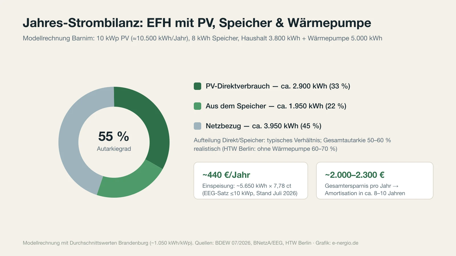 Donut-Diagramm Jahres-Strombilanz: 33 % PV-Direktverbrauch, 22 % aus dem Speicher, 45 % Netzbezug — Autarkiegrad 55 Prozent, Einspeisung ca. 440 Euro pro Jahr, Gesamtersparnis 2.000 bis 2.300 Euro