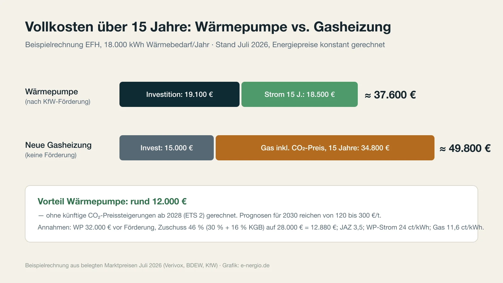 Gestapeltes Balkendiagramm: Vollkosten über 15 Jahre — Wärmepumpe nach Förderung ca. 37.600 Euro, neue Gasheizung ca. 49.800 Euro