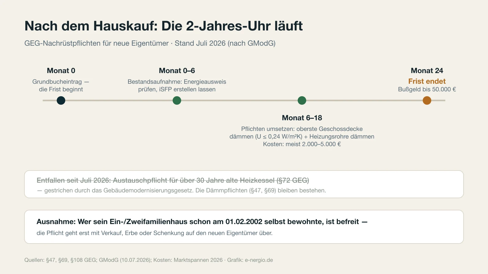 Timeline-Infografik: Nach dem Hauskauf beginnt mit dem Grundbucheintrag die 2-Jahres-Frist — Bestandsaufnahme, Umsetzung der Dämmpflichten, Fristende mit Bußgeldrisiko bis 50.000 Euro